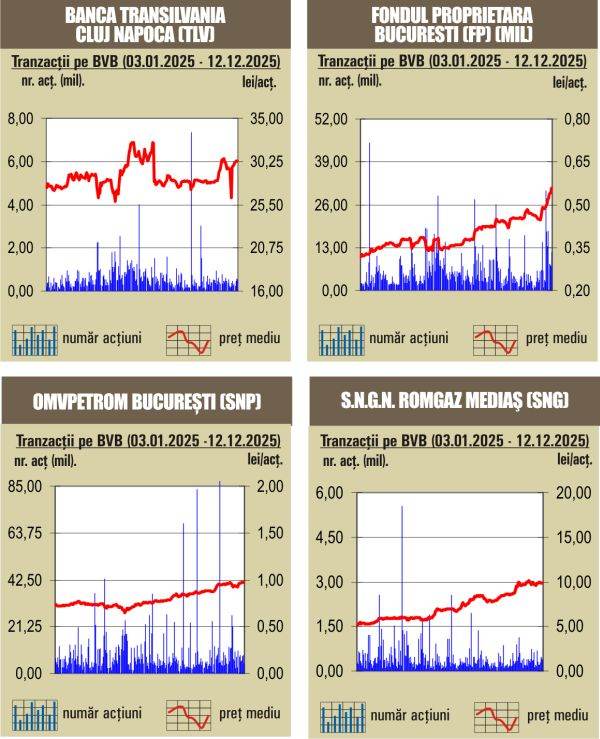Scăderi pentru majoritatea indicilor în ultima sesiune bursieră a săptămânii trecute